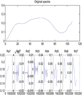 Graphical abstract: Improvement of the prediction ability of multivariate calibration by a method based on the combination of data fusion and least squares support vector machines