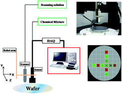 Graphical abstract: Chemiluminescence system for direct determination and mapping of ultra-trace metal impurities on a silicon wafer