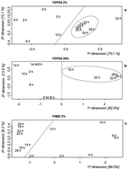 Graphical abstract: Influence of cell parameters in Fourier transform infrared spectroscopy analysis of whole yeast cells
