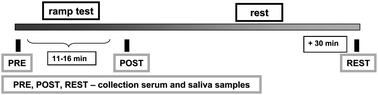 Graphical abstract: Noninvasive biochemical monitoring of physiological stress by Fourier transform infrared saliva spectroscopy