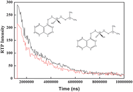 Graphical abstract: Characterization of room temperature phosphorescence of propranolol and the chiral discrimination between R- and S-isomers
