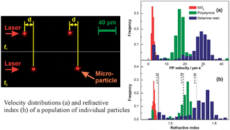 Graphical abstract: Photophoretic velocimetry—a new way for the in situ determination of particle size distribution and refractive index of hydrocolloids