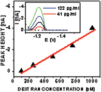 Graphical abstract: Electrocatalytic detection of polysaccharides at picomolar concentrations