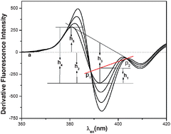 Graphical abstract: A novel baseline-correction method for standard addition based derivative spectra and its application to quantitative analysis of benzo(a)pyrene in vegetable oil samples