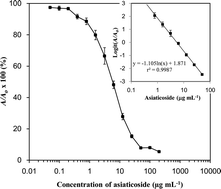 Graphical abstract: Preparation of a specific monoclonal antibody to asiaticoside for the development of an enzyme-linked immunosorbent assay