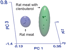 Graphical abstract: FT-MIR and Raman spectroscopy coupled to multivariate analysis for the detection of clenbuterol in murine model