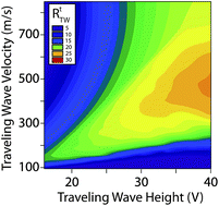 Graphical abstract: Characterizing the resolution and accuracy of a second-generation traveling-wave ion mobility separator for biomolecular ions