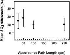 Graphical abstract: Quantitative impact of small angle forward scatter on whole blood oximetry using a Beer–Lambert absorbance model