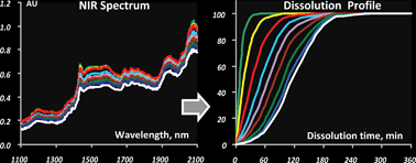 Graphical abstract: In-line prediction of drug release profiles for pH-sensitive coated pellets