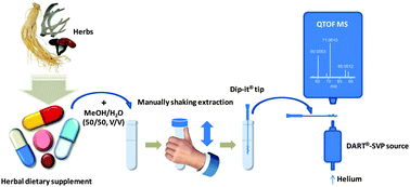 Graphical abstract: Rapid screening for synthetic antidiabetic drug adulteration in herbal dietary supplements using direct analysis in real time mass spectrometry