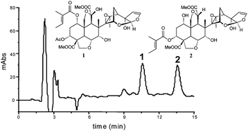 Graphical abstract: Simultaneous quantification of azadirachtin and 3-tigloylazadirachtol in Brazilian seeds and oil of Azadirachta indica: application to quality control and marketing