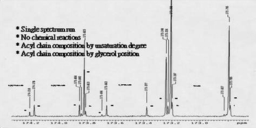 Graphical abstract: 13C NMR spectroscopy for determining the acylglycerol positional composition of lampante olive oils. Chemical shift assignments and their dependence on sample concentration