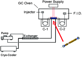 Graphical abstract: Design and performance evaluation of a two-stage resistively-heated thermal modulator for GC × GC