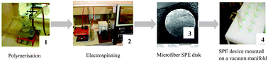 Graphical abstract: Semi-micro solid phase extraction with electrospun polystyrene fiber disks