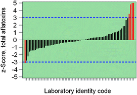 Graphical abstract: Scoring the sum of correlated results in analytical proficiency testing