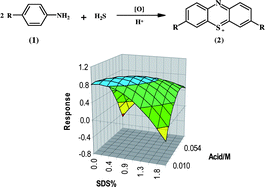 Graphical abstract: Experimental design for the study and optimization of the effect of different surfactants on the spectrophotometric determination of sulfide based on phenothiazine dye production