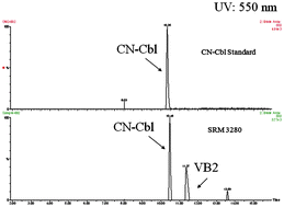 Graphical abstract: A LC/UV/Vis method for determination of cyanocobalamin (VB12) in multivitamin dietary supplements with on-line sample clean-up
