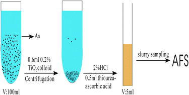 Graphical abstract: Preconcentration of ultra-trace arsenic with nanometre-sized TiO2 colloid and determination by AFS with slurry sampling