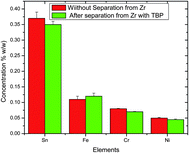 Graphical abstract: Low cost and rapid analytical technique for determination of niobium and titanium in zirconium alloy