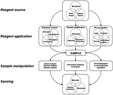 Graphical abstract: The case for the use of unrefined natural reagents in analytical chemistry—A green chemical perspective