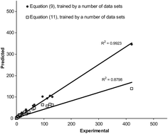 Graphical abstract: Modeling the retention behavior of analytes in RPLC with mixed solvent mobile phases using Jouyban-Acree and Abraham models