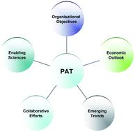 Graphical abstract: Trends in process analytical technology