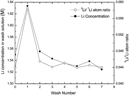Graphical abstract: Determination of lithium by potentiometry using fluoride ion selective electrode