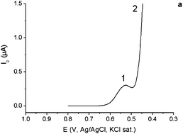 Graphical abstract: Mutual interference problems in the simultaneous voltammetric determination of trace total mercury(ii) in presence of copper(ii) at gold electrode. Applications to environmental matrices