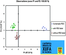 Graphical abstract: Authentication of the protected designation of origin horchata de Valencia through the chemometric treatment of mineral content