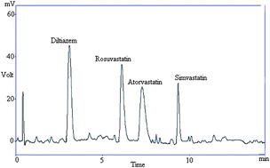 Graphical abstract: Development of a RP-HPLC method for the simultaneous analysis of diltiazem and statin: Application in pharmaceuticals and human serum