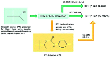 Graphical abstract: Chemical ionization mass spectral analysis of pinacolyl alcohol and development of derivatization method using p-tolyl isocyanate