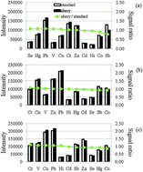 Graphical abstract: 8-Hydroxyquinoline-5-sulfonic acid as the modifier for the determination of trace elements in cereals by slurry sampling electrothermal vaporization ICP-MS