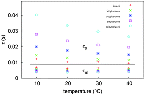 Graphical abstract: Rapid estimation of overall mass-transfer coefficients in liquid chromatography