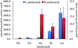 Graphical abstract: First detection of free d-amino acids in human nails by combination of derivatization and UPLC-ESI-TOF-MS