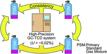 Graphical abstract: High-precision GC-TCD for verification of gravimetrically prepared primary gas standards of oxygen in nitrogen