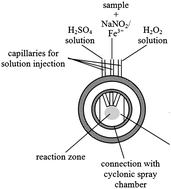 Graphical abstract: In situ vapor generation inductively coupled plasma spectrometry for determination of iodine using a triple-mode microflow ultrasonic nebulizer after alkaline solubilization