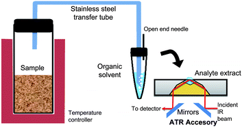 Graphical abstract: The ways to the trace level analysis in infrared spectroscopy