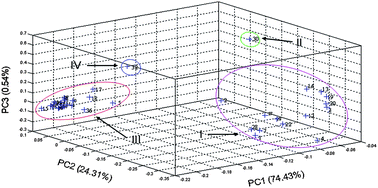 Graphical abstract: Chemical fingerprint analysis for quality control of Fructus Aurantii Immaturus based on HPLC-DAD combined with chemometric methods