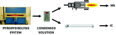 Graphical abstract: Heavy crude oil sample preparation by pyrohydrolysis for further chlorine determination