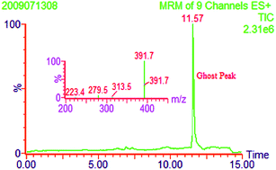 Graphical abstract: Detection of phthalates in water using ultra performance liquid chromatography-electrospray ionization tandem mass spectrometry MRM mode– ‘ghost peaks’ and measurement methodology