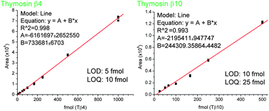 Graphical abstract: UPLC-ESI-MS analysis of thymosins β4 and β10 in cell lysates: a simple, rapid and sensitive quantification method