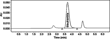 Graphical abstract: Development and validation of an analytical method by RP-HPLC for quantification of sibutramine hydrochloride in pharmaceutical capsules