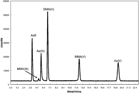 Graphical abstract: Low-level determination of six arsenic species in urine by High Performance Liquid Chromatography-Inductively Coupled Plasma-Mass Spectrometry (HPLC-ICP-MS)