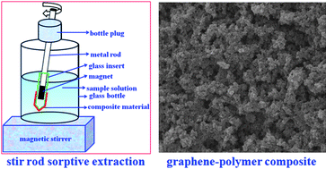 Graphical abstract: Graphene-polymer composite: extraction of polycyclic aromatic hydrocarbons from water samples by stir rod sorptive extraction
