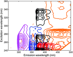 Graphical abstract: Application of excitation–emission matrix fluorescence combined with second-order calibration algorithm for the determination of five polycyclic aromatic hydrocarbons simultaneously in drinking water