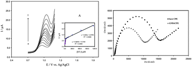 Graphical abstract: Determination of strychnine in strychnos nux-vomica crude and detoxified seeds by voltammetric method using a carbon paste electrode incorporated with gold nanoparticles