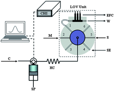 Graphical abstract: Determination of cadmium in a sequential injection lab-on-valve system with voltammetric detection using a morin modified electrode
