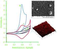 Graphical abstract: Nanomolar detection of guanine based on a novel cobalt oxide nanostructure-modified glassy carbon electrode