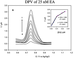 Graphical abstract: Simultaneous determination of ellagic and gallic acid in Punica granatum, Myrtus communis and Itriphal formulation by an electrochemical sensor based on a carbon paste electrode modified with multi-walled carbon nanotubes