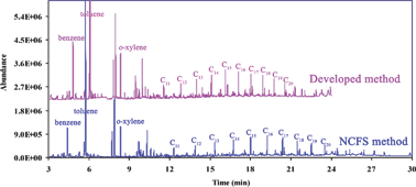 Graphical abstract: Development and validation of an analytical method for hydrocarbon residues using gas chromatography-mass spectrometry